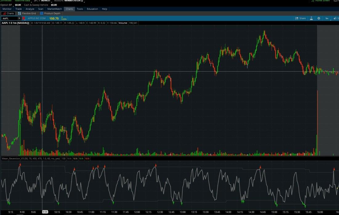 Swing or Day Trade with Pro Trader Mean Reversion ThinkorSwim TOS Script